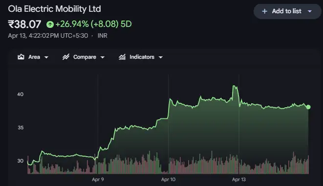 Ola shares Ola shares